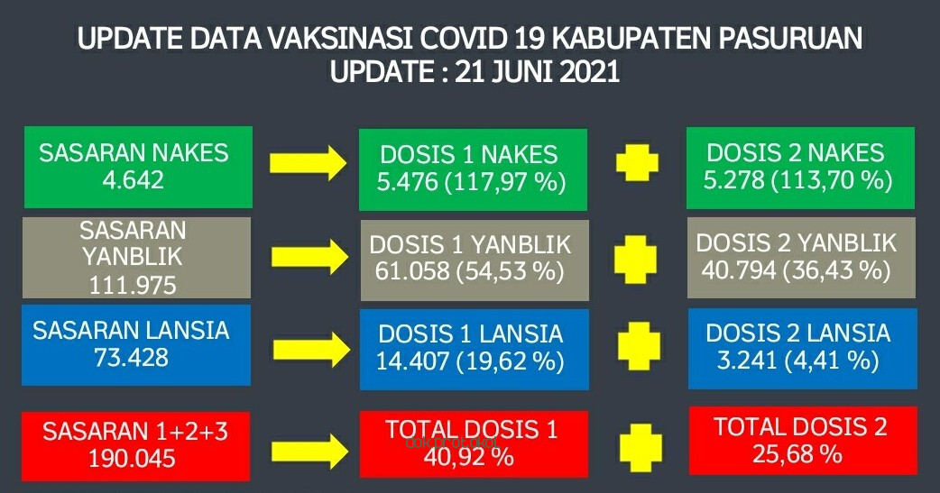 Percepatan Penanganan Covid-19, Pemkab Pasuruan Percepat Vaksinasi  