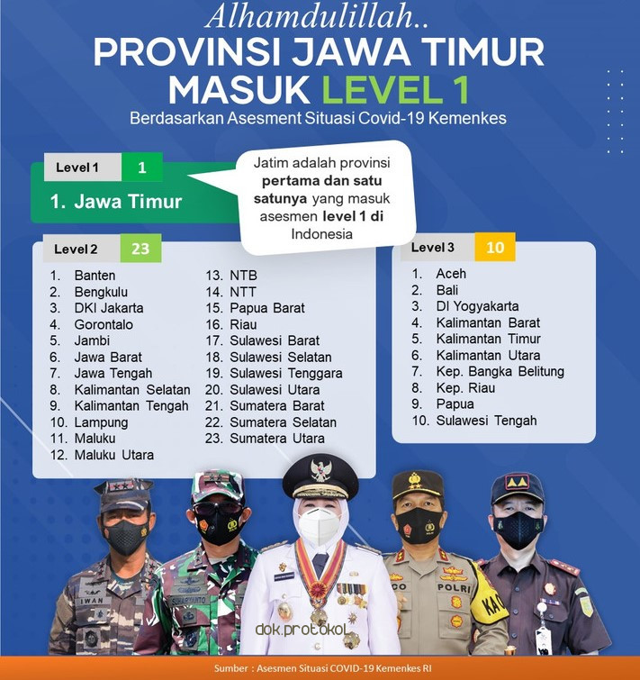 Jatim Masuk Assessment Level 1, Gubernur Minta Jangan Sampai Turun Level