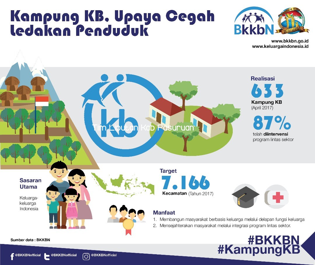 Atasi Masalah Kependudukan, Pemerintah Canangkan Kampung KB 